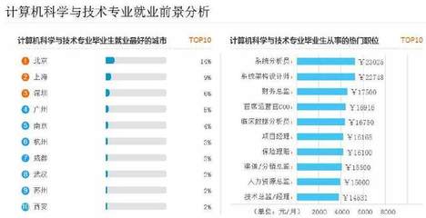 近5年就业趋势揭秘 计算机专业的技术开发前景到底如何？